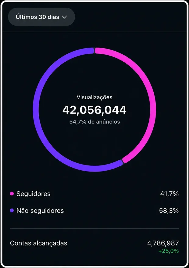 Painel do Instagram com 42.056.044 visualizações nos últimos 30 dias